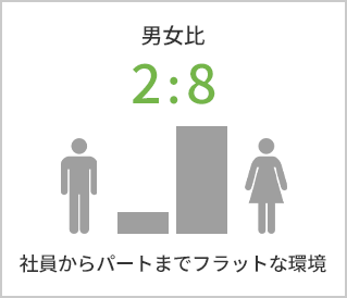 男女比2：8