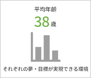 平均年齢38歳